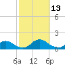 Tide chart for Channel, Oregon Inlet, North Carolina on 2021/10/13