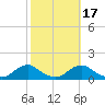 Tide chart for Channel, Oregon Inlet, North Carolina on 2021/10/17