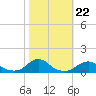 Tide chart for Channel, Oregon Inlet, North Carolina on 2021/10/22
