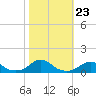 Tide chart for Channel, Oregon Inlet, North Carolina on 2021/10/23
