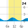 Tide chart for Channel, Oregon Inlet, North Carolina on 2021/10/24