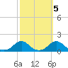 Tide chart for Channel, Oregon Inlet, North Carolina on 2021/10/5
