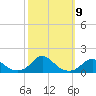 Tide chart for Channel, Oregon Inlet, North Carolina on 2021/10/9
