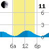 Tide chart for Channel, Oregon Inlet, North Carolina on 2021/11/11