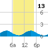 Tide chart for Channel, Oregon Inlet, North Carolina on 2021/11/13