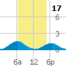 Tide chart for Channel, Oregon Inlet, North Carolina on 2021/11/17