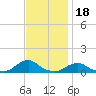 Tide chart for Channel, Oregon Inlet, North Carolina on 2021/11/18