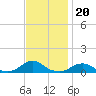 Tide chart for Channel, Oregon Inlet, North Carolina on 2021/11/20