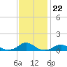 Tide chart for Channel, Oregon Inlet, North Carolina on 2021/11/22