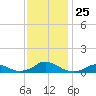 Tide chart for Channel, Oregon Inlet, North Carolina on 2021/11/25