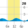 Tide chart for Channel, Oregon Inlet, North Carolina on 2021/11/28