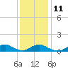 Tide chart for Channel, North Carolina on 2021/12/11