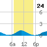 Tide chart for Channel, North Carolina on 2021/12/24