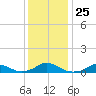Tide chart for Channel, North Carolina on 2021/12/25