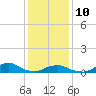 Tide chart for Channel, Oregon Inlet, North Carolina on 2022/01/10