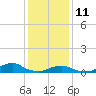 Tide chart for Channel, Oregon Inlet, North Carolina on 2022/01/11