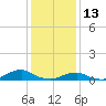 Tide chart for Channel, Oregon Inlet, North Carolina on 2022/01/13