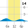 Tide chart for Channel, Oregon Inlet, North Carolina on 2022/01/14