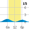 Tide chart for Channel, Oregon Inlet, North Carolina on 2022/01/15