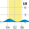Tide chart for Channel, Oregon Inlet, North Carolina on 2022/01/18