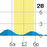 Tide chart for Channel, Oregon Inlet, North Carolina on 2022/01/28