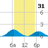 Tide chart for Channel, Oregon Inlet, North Carolina on 2022/01/31