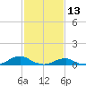 Tide chart for Channel, Oregon Inlet, North Carolina on 2022/02/13