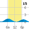 Tide chart for Channel, Oregon Inlet, North Carolina on 2022/02/15