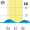Tide chart for Channel, Oregon Inlet, North Carolina on 2022/02/16
