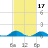 Tide chart for Channel, Oregon Inlet, North Carolina on 2022/02/17