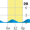 Tide chart for Channel, Oregon Inlet, North Carolina on 2022/02/20