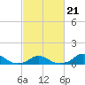 Tide chart for Channel, Oregon Inlet, North Carolina on 2022/02/21