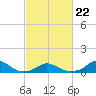 Tide chart for Channel, Oregon Inlet, North Carolina on 2022/02/22