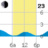 Tide chart for Channel, Oregon Inlet, North Carolina on 2022/02/23