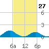 Tide chart for Channel, Oregon Inlet, North Carolina on 2022/02/27