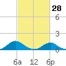 Tide chart for Channel, Oregon Inlet, North Carolina on 2022/02/28