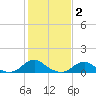 Tide chart for Channel, Oregon Inlet, North Carolina on 2022/02/2