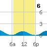 Tide chart for Channel, Oregon Inlet, North Carolina on 2022/02/6