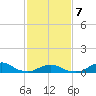 Tide chart for Channel, Oregon Inlet, North Carolina on 2022/02/7
