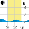 Tide chart for Channel, Oregon Inlet, North Carolina on 2022/02/8