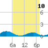 Tide chart for Channel, Oregon Inlet, North Carolina on 2022/04/10
