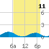 Tide chart for Channel, Oregon Inlet, North Carolina on 2022/04/11