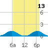 Tide chart for Channel, Oregon Inlet, North Carolina on 2022/04/13