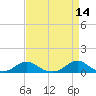 Tide chart for Channel, Oregon Inlet, North Carolina on 2022/04/14