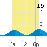 Tide chart for Channel, Oregon Inlet, North Carolina on 2022/04/15