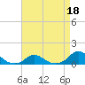 Tide chart for Channel, Oregon Inlet, North Carolina on 2022/04/18