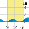 Tide chart for Channel, Oregon Inlet, North Carolina on 2022/04/19