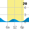Tide chart for Channel, Oregon Inlet, North Carolina on 2022/04/20