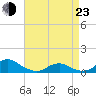 Tide chart for Channel, Oregon Inlet, North Carolina on 2022/04/23