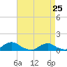 Tide chart for Channel, Oregon Inlet, North Carolina on 2022/04/25
